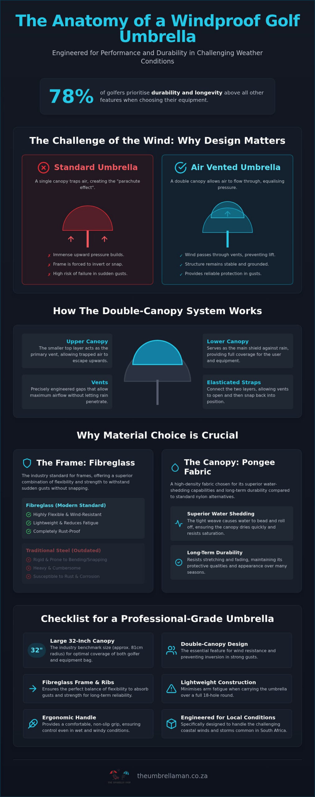 The Essential Guide to Air Vented Golf Umbrellas: Performance and Design